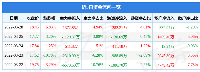 万基遗传盘中异动 股价大涨5.08%