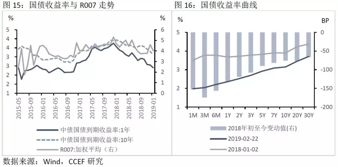 美国债市：长端引领国债飙升 收益率曲线明显趋平