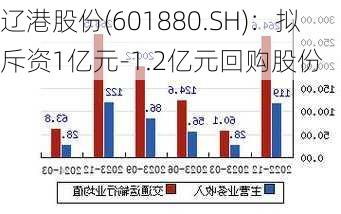 辽港股份截至1月底累计回购约2.41亿股A股