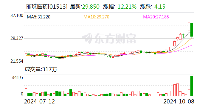 丽珠医药2月5日斥资999.67万元回购27.4万股A股