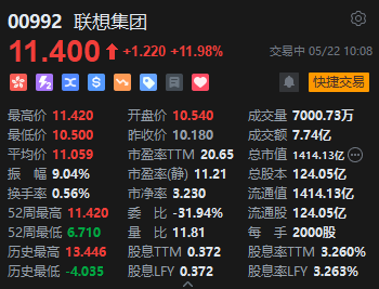 联想集团早盘涨近4% 大摩给予目标价13.80港元