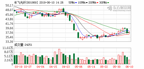 算力概念股早盘回暖 长飞光纤光缆涨超7%鸿腾精密涨超5%