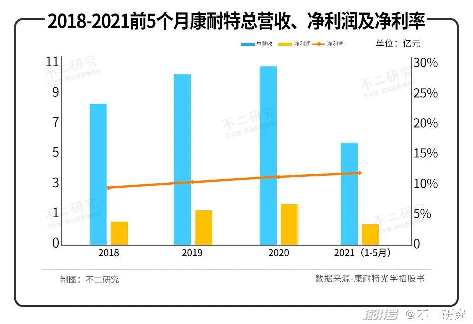 康耐特光学早盘涨超8% 机构看好今年成AI眼镜爆发元年