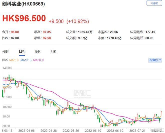 花旗：予创科实业“买入”评级 目标价140港元