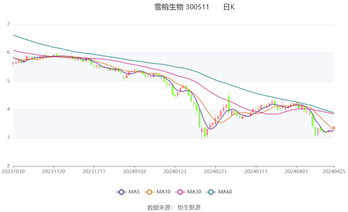 雪榕生物巨亏之下：产能扩张后遭遇产品量价齐跌 负债压力大