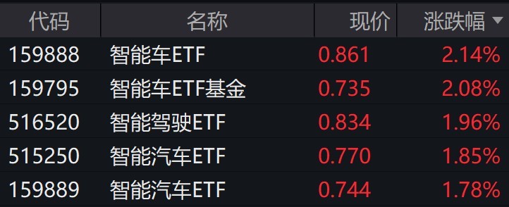 A股整车及智驾概念爆发，比亚迪罕见涨停，智能汽车ETF（159889）收涨6.63%