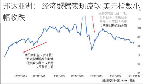 邦达亚洲:服务业PMI表现疲软 美元指数失守108.00关口