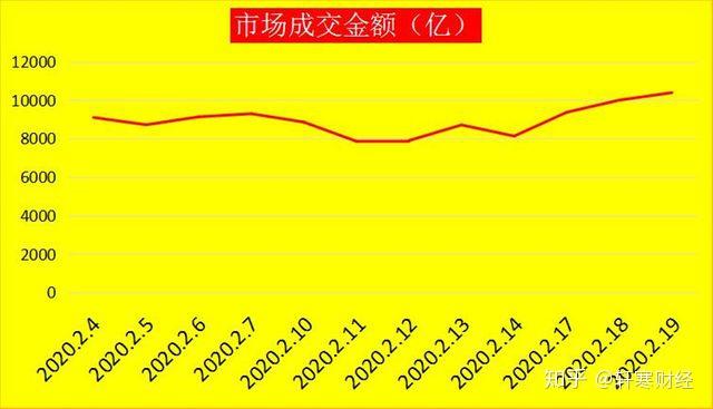 A股蛇年两日成交额持续攀升，资金都流向了哪里？