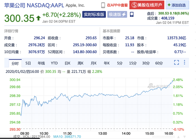 埃塞克斯信托涨1.46% 股价突破300美元大关