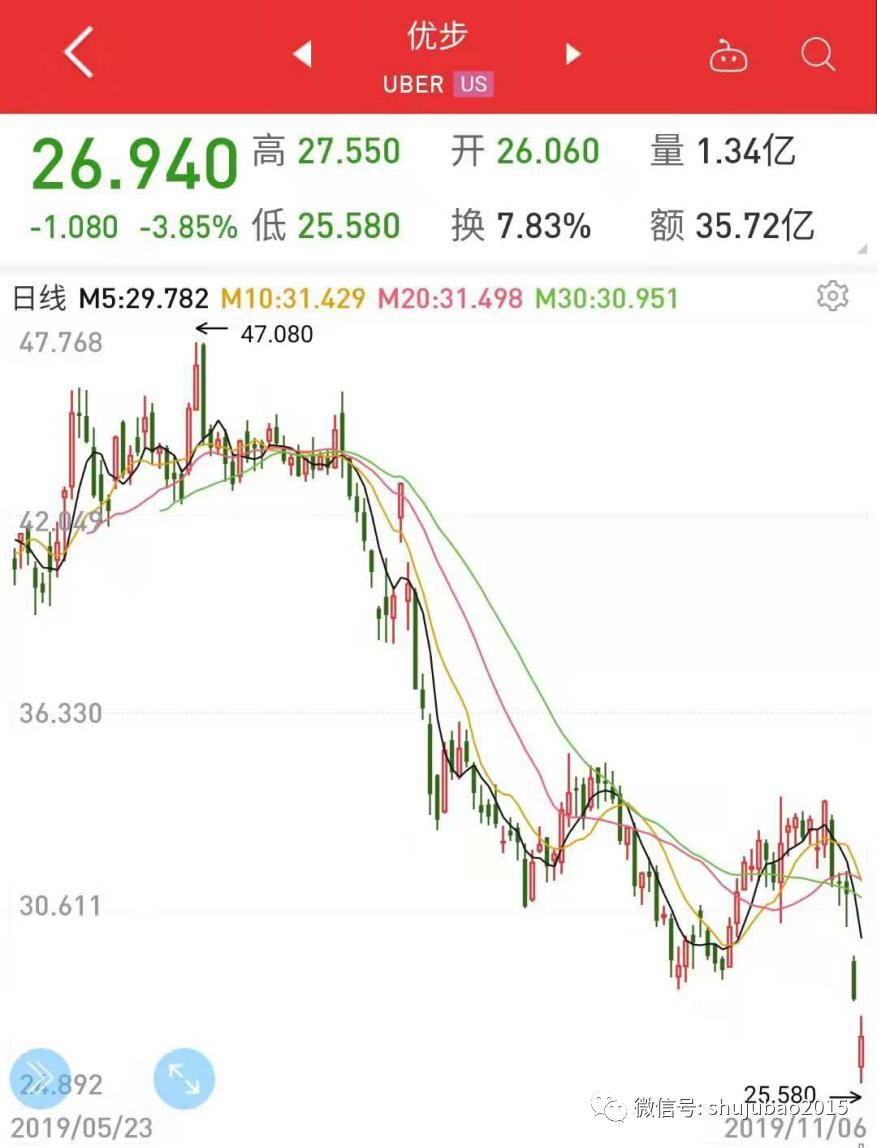 Lyft盘中异动 下午盘股价大涨5.03%