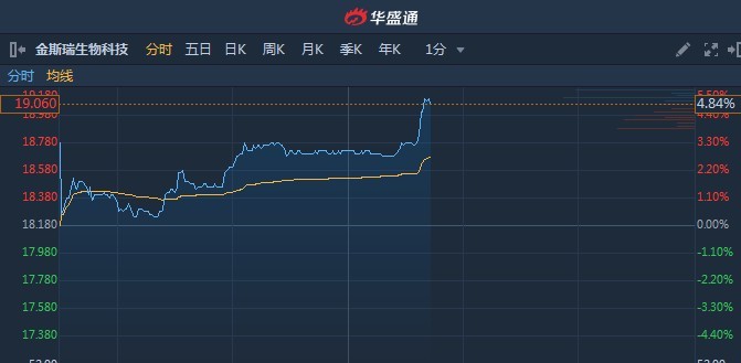 Liberty Media盘中异动 急速上涨5.05%