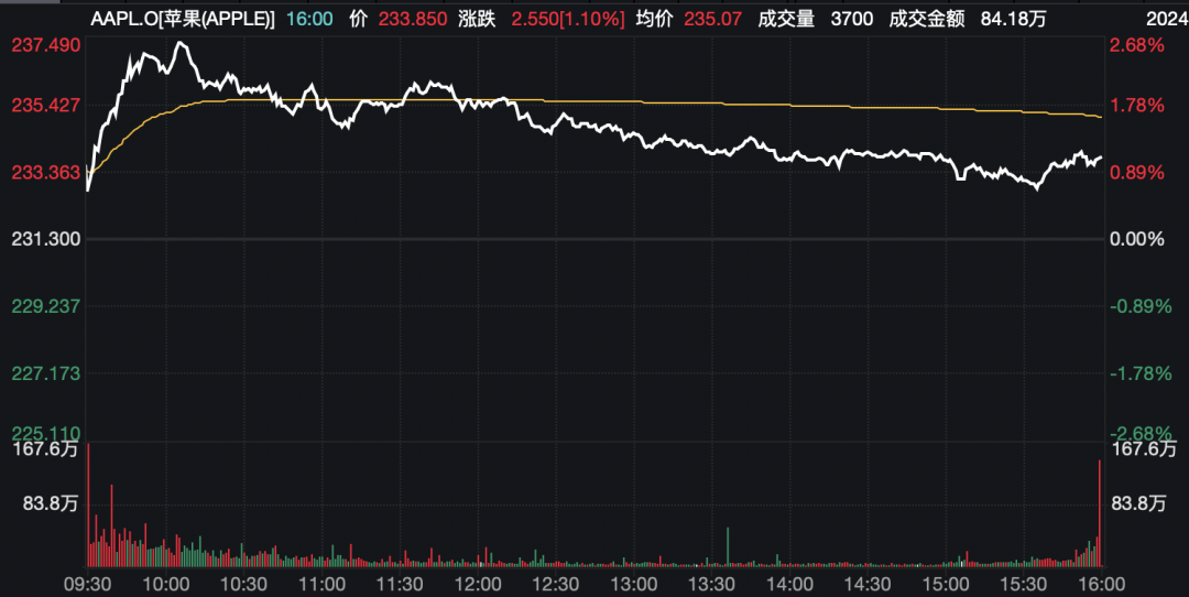 阿克迈跌0.90% 股价跌破100美元大关