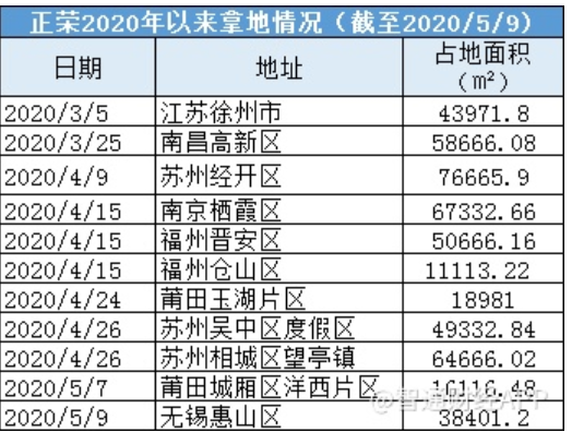 正荣地产1月累计合约销售金额约为3.73亿元 同比减少39.74%