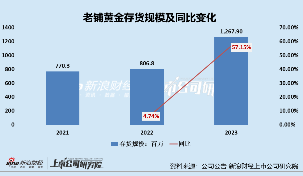 老铺黄金持续上涨逾7% 机构称公司品牌势能仍在持续增强