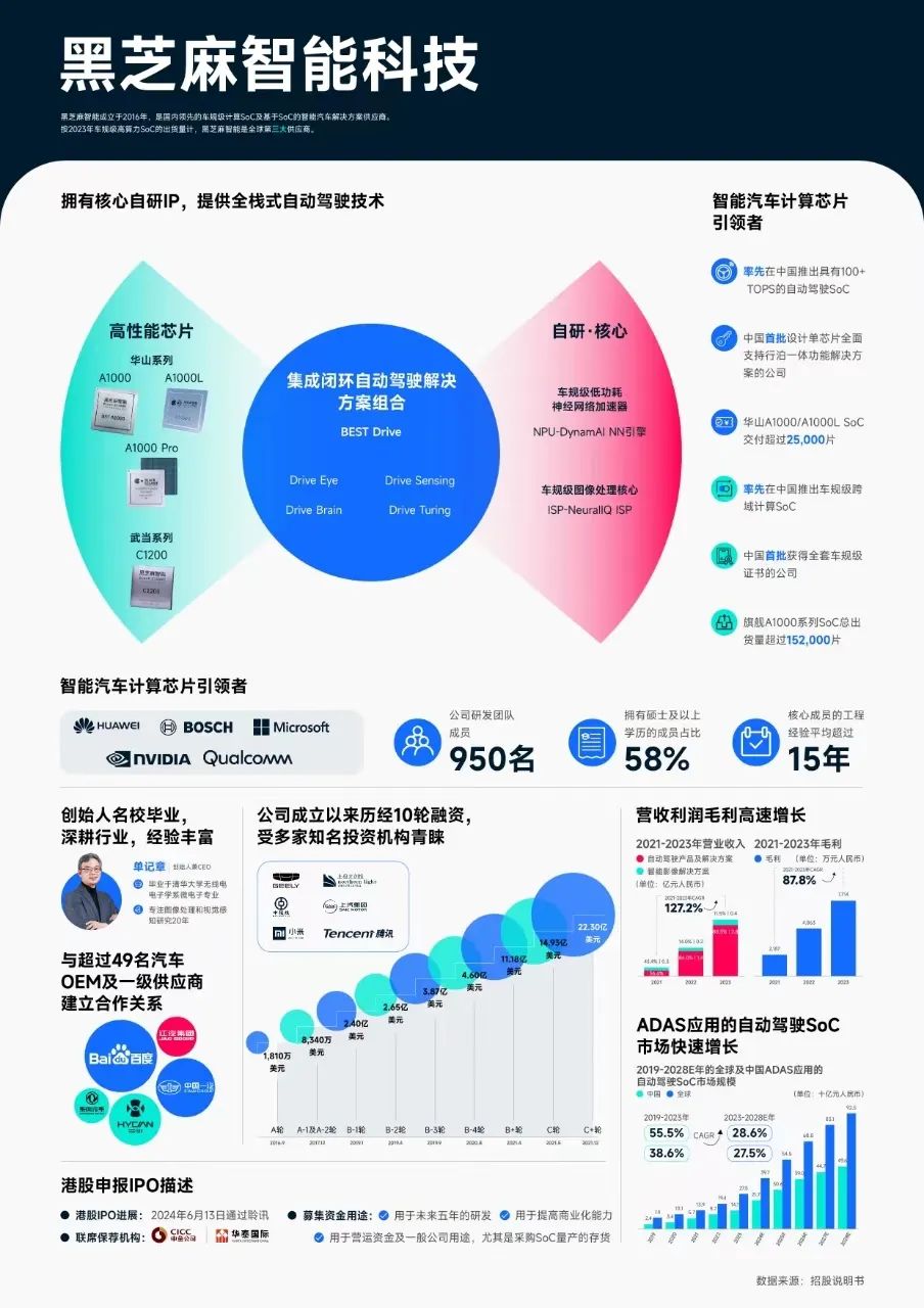 黑芝麻智能现涨超17% DeepSeek有望推动智驾产业升级加速