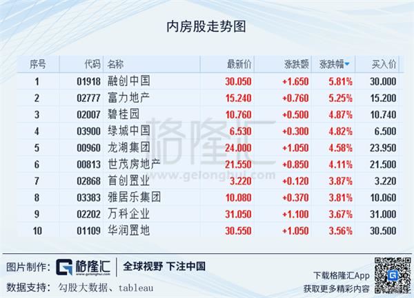 内房股早盘回暖 融创中国及世茂集团均涨超8%