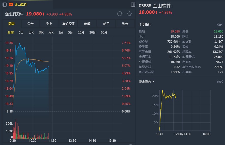 大摩：维持中煤能源“与大市同步”评级 目标价升至9.12港元