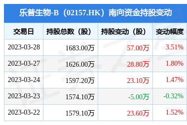 乐普生物-B盘中涨近7% 此前与ArriVent就MRG007订立独家许可协议