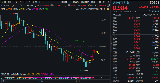 A股行情趋势向上主线不改，A50ETF华宝（159596）直线拉升涨超1.4%，十大重仓股9只上涨