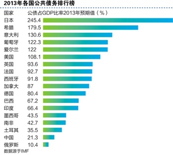 IMF警告：日本需要立即削减赤字以修复财政路径