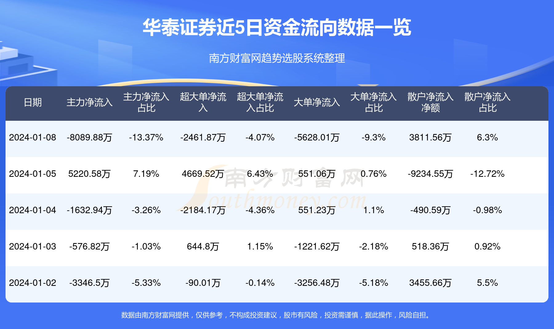 心动公司午后涨逾4% 华泰证券给予目标价36.68港元