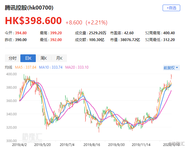 麦格理：予百胜中国“跑赢大市”评级 目标价升至428港元