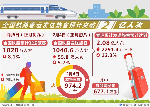 全国铁路春运累计发送旅客超3亿人次，今日预计发送1410万人次