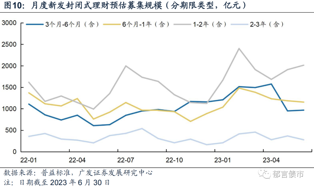 理财规模“旺季不旺” 新发产品业绩基准下限未来或降至2%以下