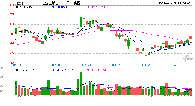 中金：维持比亚迪股份“跑赢行业”评级 目标价升至410港元