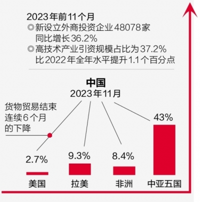 中国连续8年保持货物贸易第一大国地位