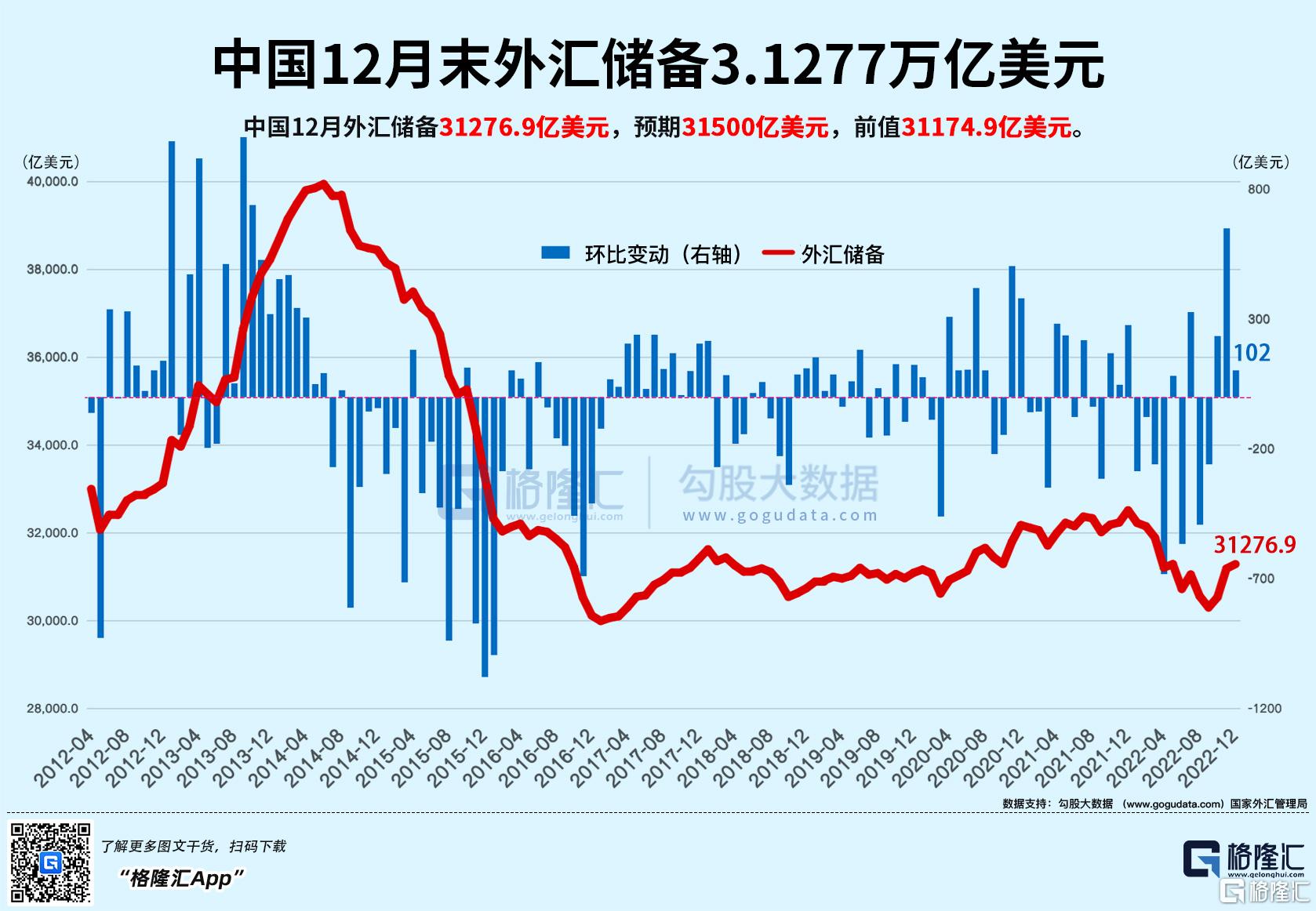 央行：中国1月末外汇储备环比增加66.79亿美元 连续三个月增持黄金