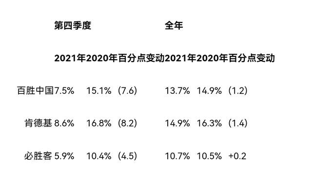 高盛：予百胜中国目标价452港元 去年第四季业绩胜于预期