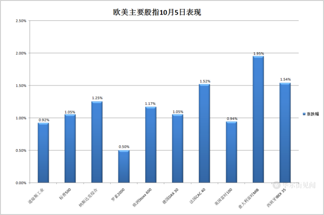 通胀担忧加剧，英国国债收益率小幅走高