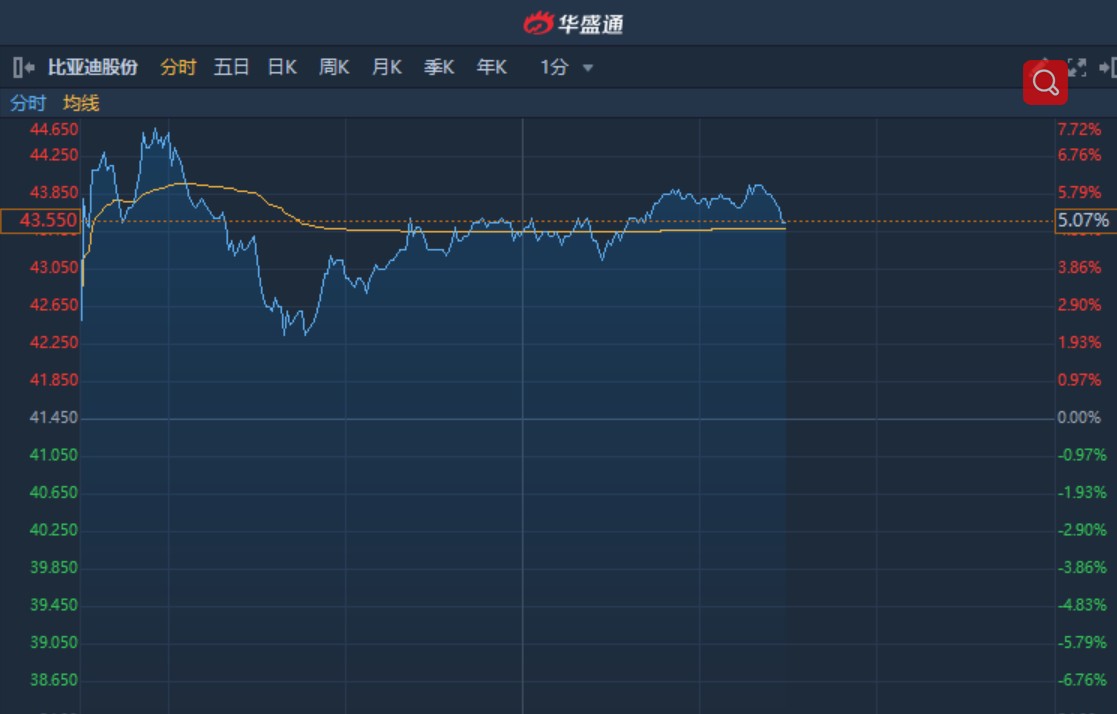 高盛：予比亚迪股份“买入”评级 目标价364港元