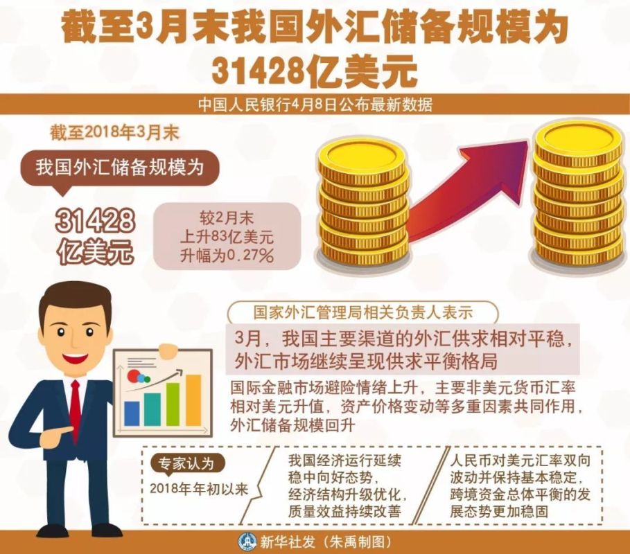 外汇局：1月末外汇储备规模为32090亿美元，升幅为0.21%