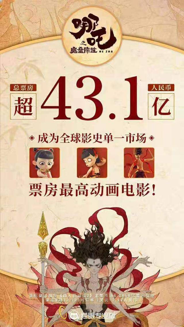 67.93亿元！《哪吒之魔童闹海》登顶全球影史单一市场票房榜