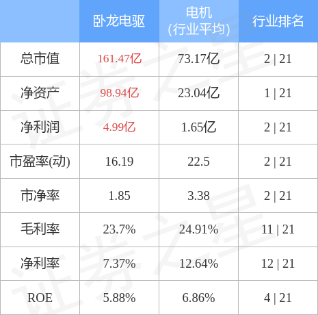 卧龙电驱股价大涨！和机器人概念相关度如何？去年营收占比不到3%