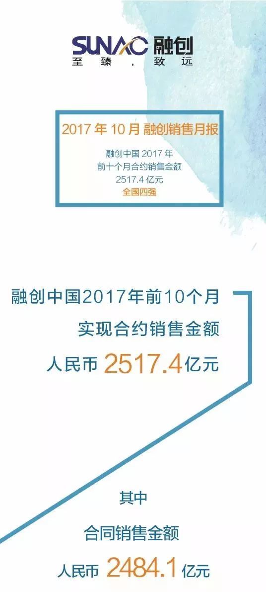 融创中国：1月份销售额约68.4亿元，合同销售面积约11.2万平方米