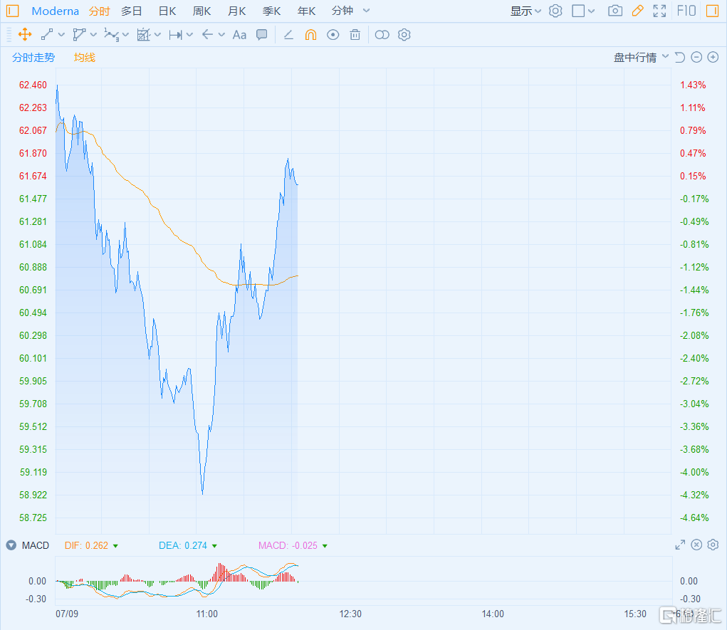 亚马逊绩后股价走低 一度跌超4%