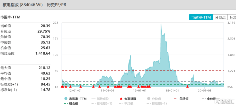 核电股走强 Centrus Energy飙涨超29%