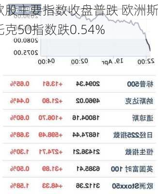 欧股集体收跌 欧洲斯托克50指数跌0.57%