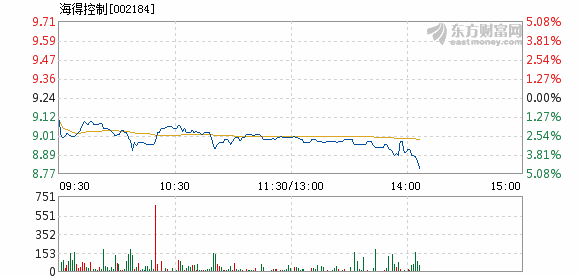 哈弗蒂家具盘中异动 股价大跌10.78%