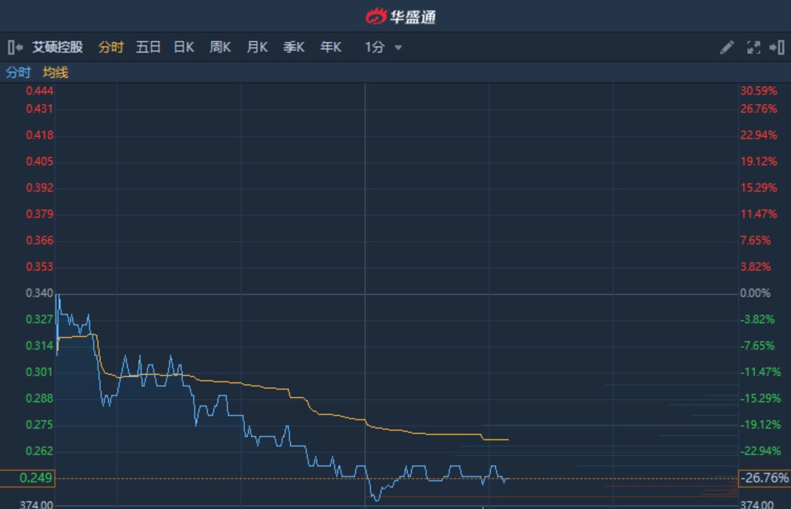 艾切托盘中异动 股价大跌6.07%报0.968美元