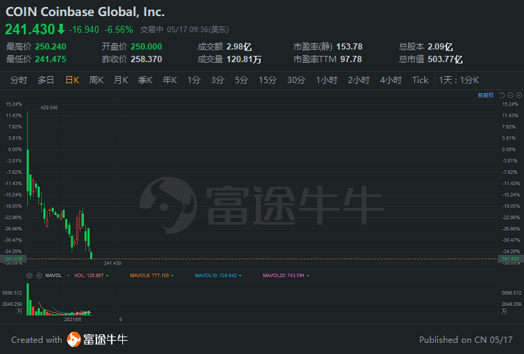 Ceragon网络盘中异动 下午盘股价大跌5.08%报4.98美元