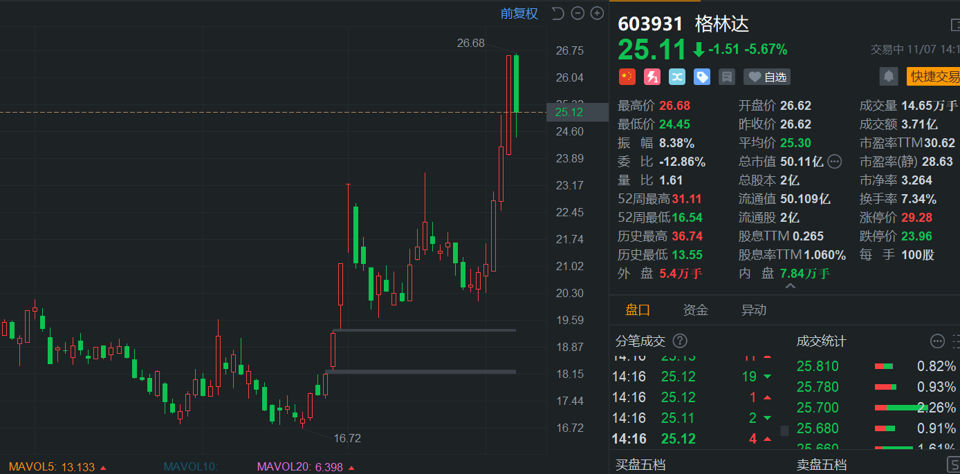 布林克国际盘中异动 下午盘股价大跌5.02%