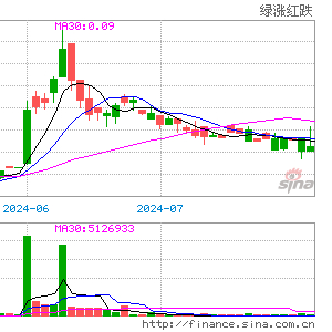 诺华家具盘中异动 急速拉升7.94%