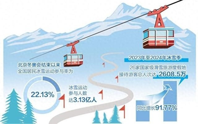 亚冬会溢出效应明显 上市公司积极布局冰雪经济