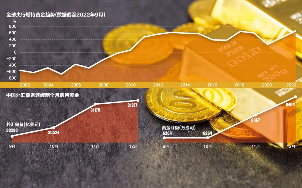 1月外储规模小幅上升 黄金储备“三连增”