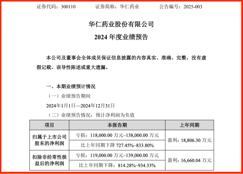 100多家药企预计共亏超300亿元，华仁药业去年亏掉13年利润