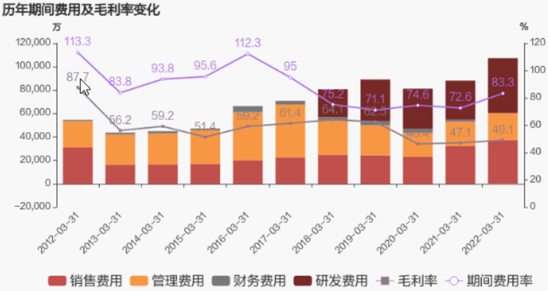 用友网络再亏近20亿：收入下滑、费用高企拖累 一年间裁员15%、近年频繁换帅